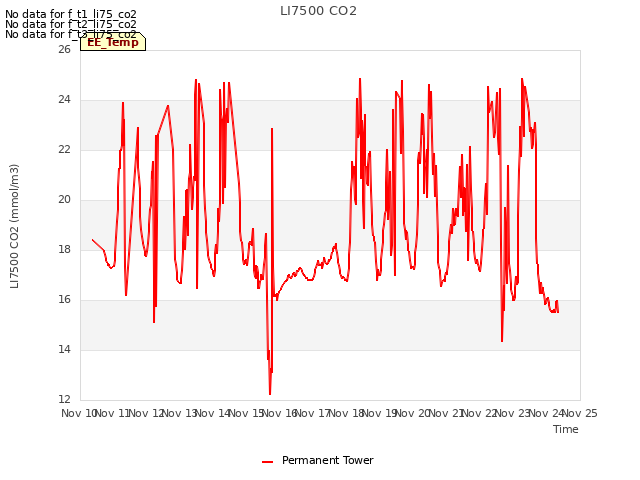 plot of LI7500 CO2