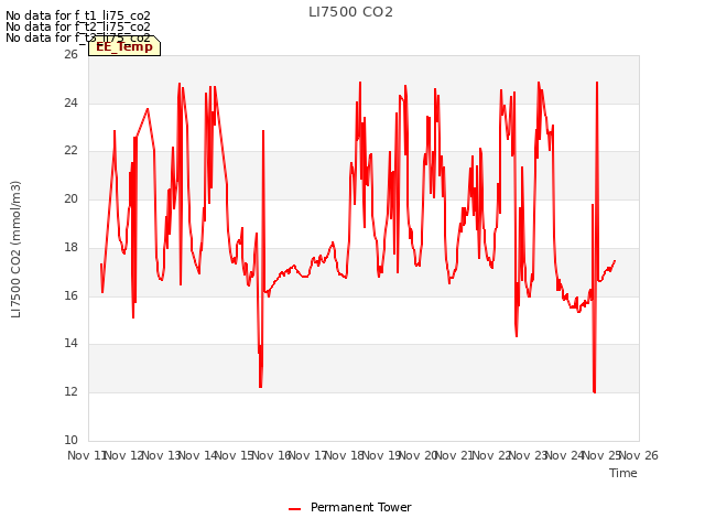 plot of LI7500 CO2