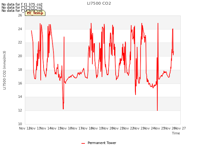 plot of LI7500 CO2