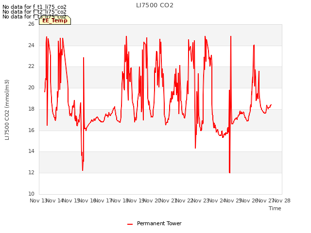 plot of LI7500 CO2