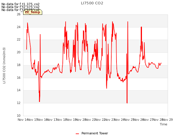 plot of LI7500 CO2