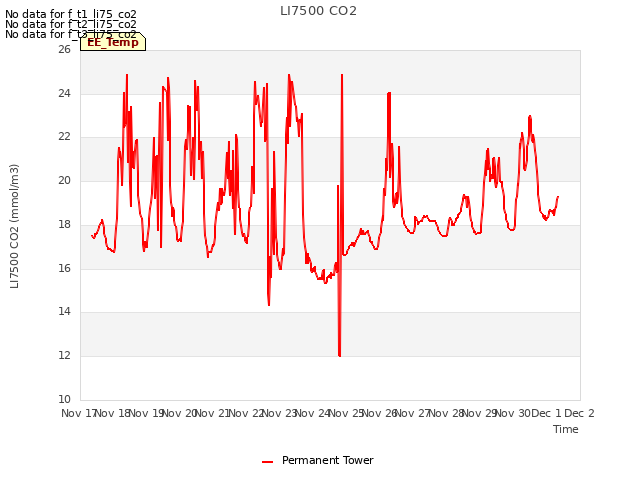 plot of LI7500 CO2