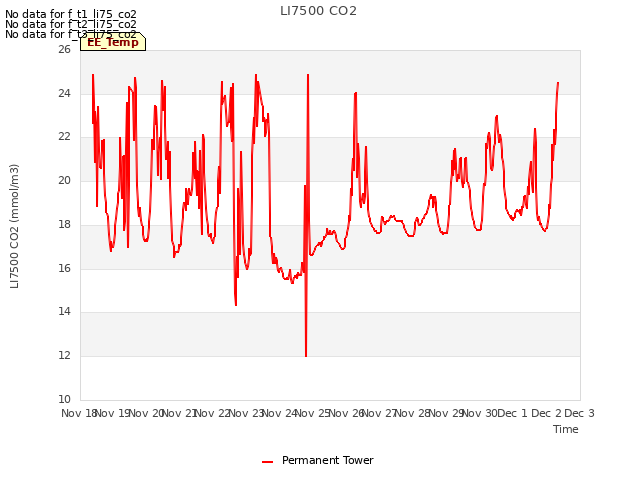 plot of LI7500 CO2