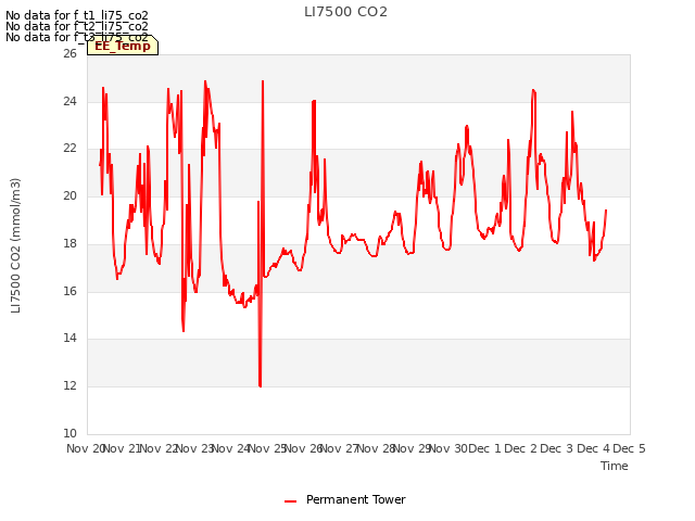 plot of LI7500 CO2