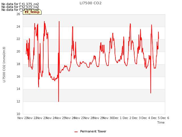 plot of LI7500 CO2