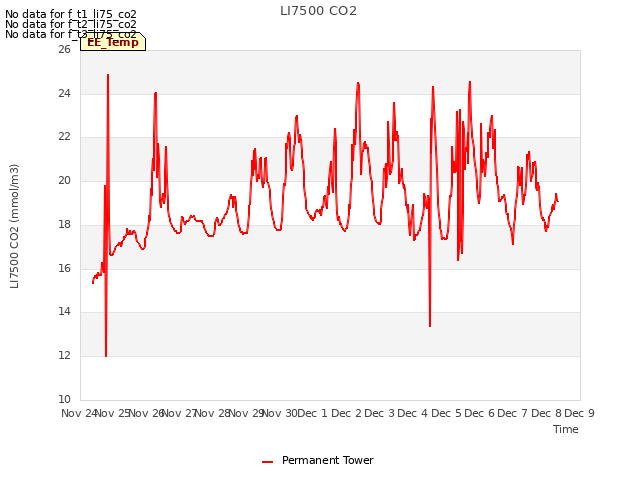 plot of LI7500 CO2