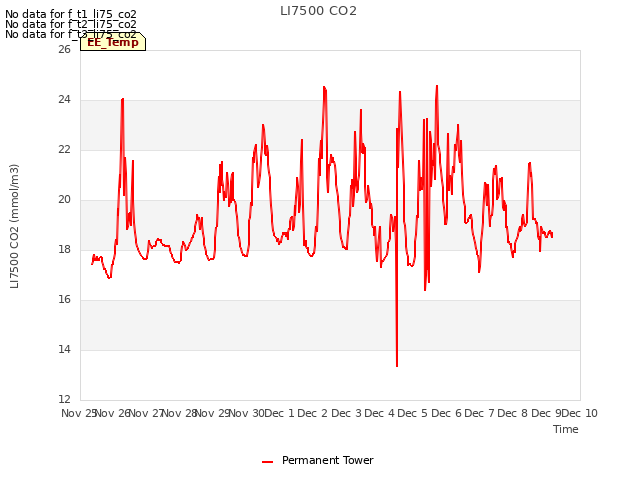 plot of LI7500 CO2