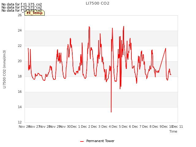 plot of LI7500 CO2