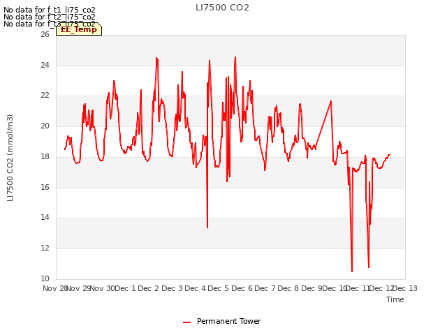 plot of LI7500 CO2