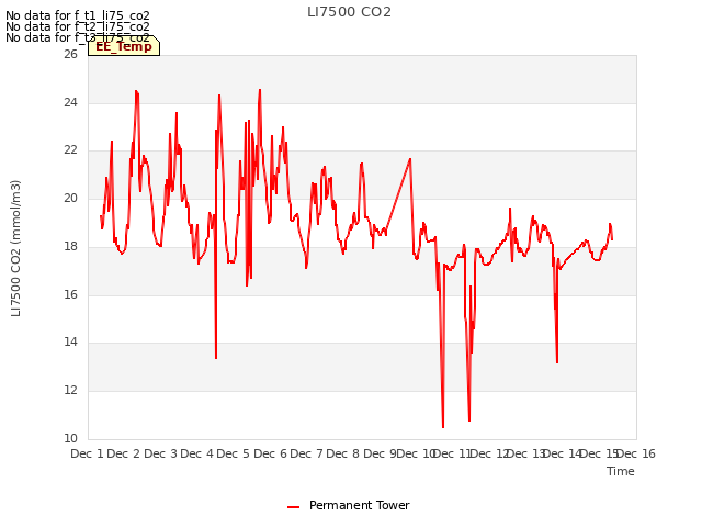 plot of LI7500 CO2