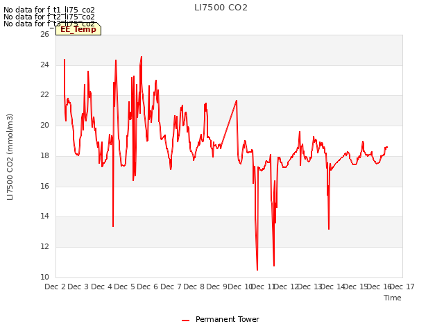 plot of LI7500 CO2