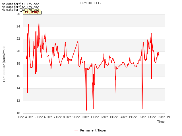 plot of LI7500 CO2