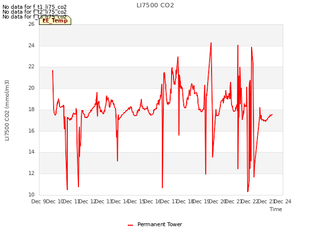 plot of LI7500 CO2