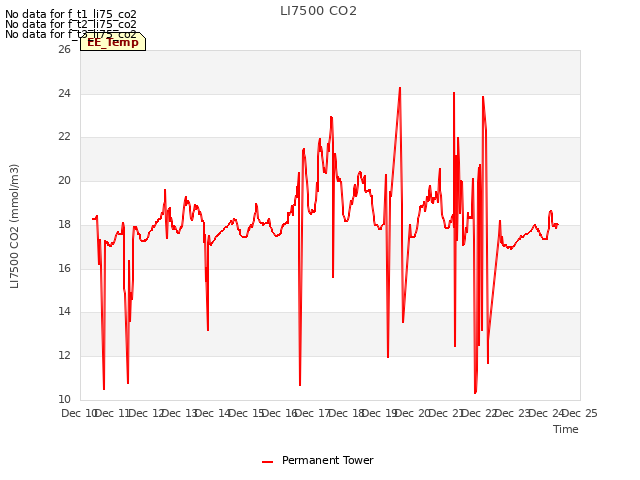 plot of LI7500 CO2