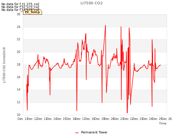 plot of LI7500 CO2