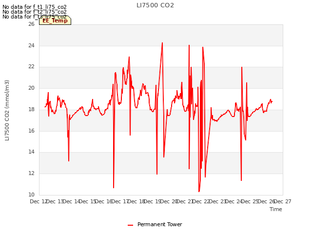 plot of LI7500 CO2