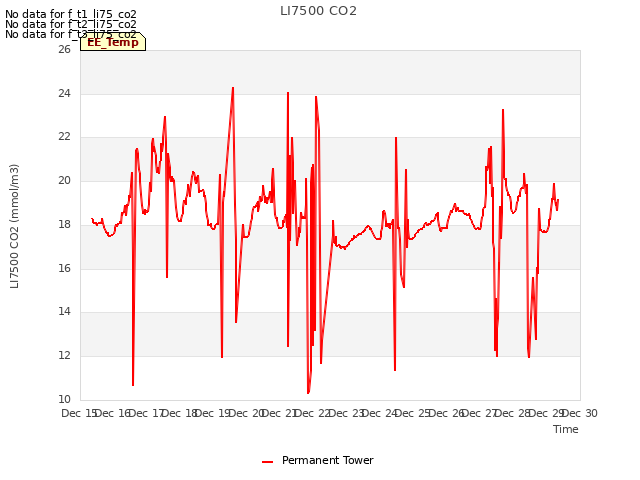 plot of LI7500 CO2