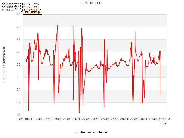 plot of LI7500 CO2