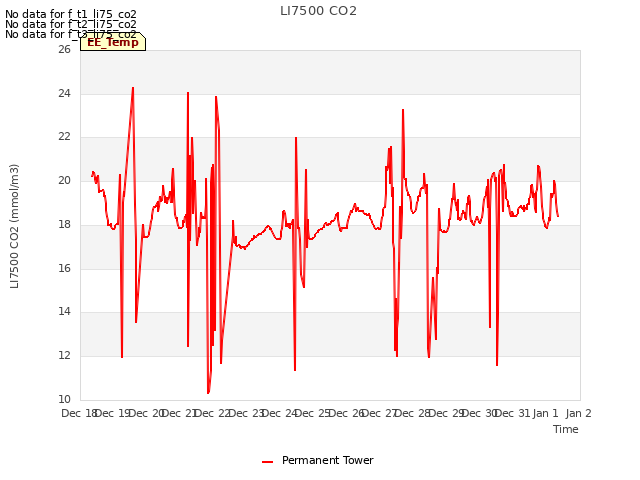 plot of LI7500 CO2