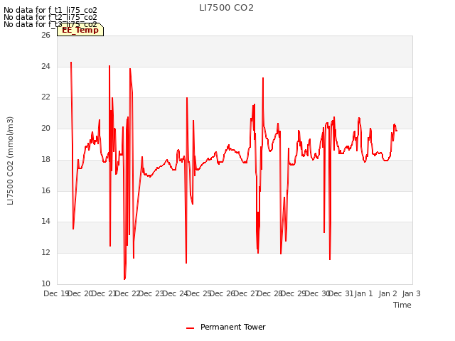 plot of LI7500 CO2