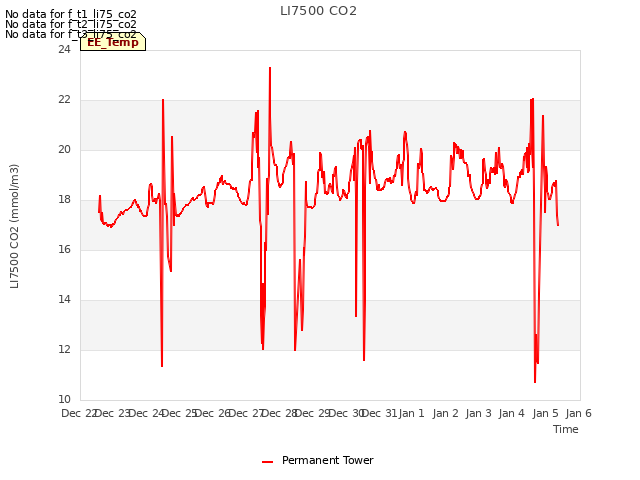 plot of LI7500 CO2