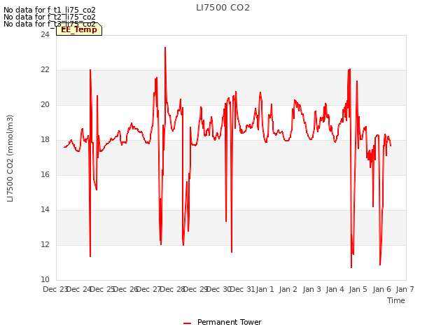 plot of LI7500 CO2