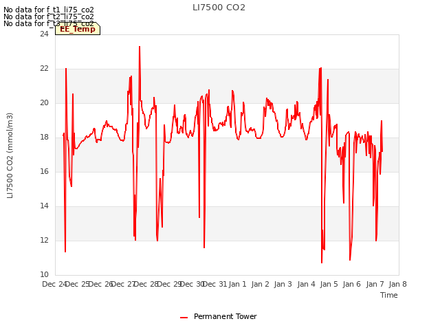 plot of LI7500 CO2