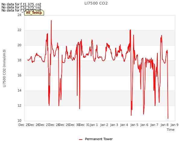 plot of LI7500 CO2