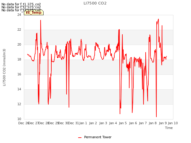 plot of LI7500 CO2