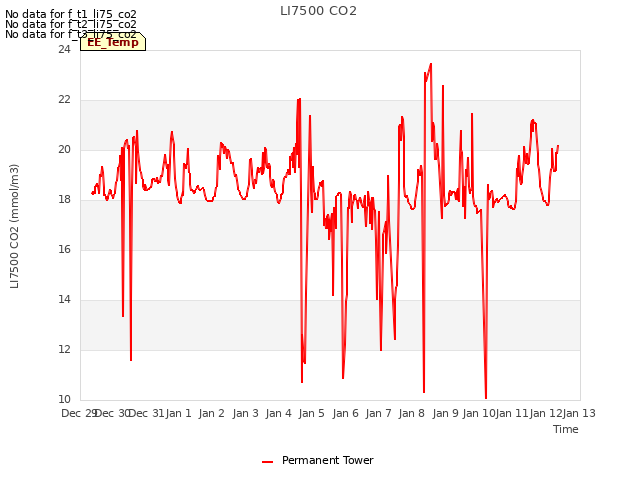 plot of LI7500 CO2