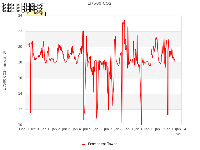 plot of LI7500 CO2