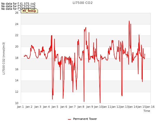 plot of LI7500 CO2