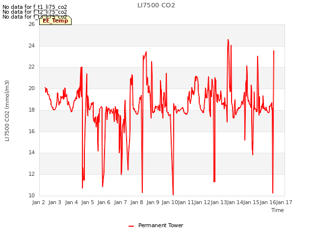 plot of LI7500 CO2