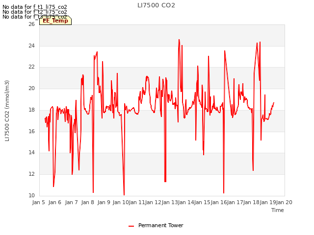 plot of LI7500 CO2