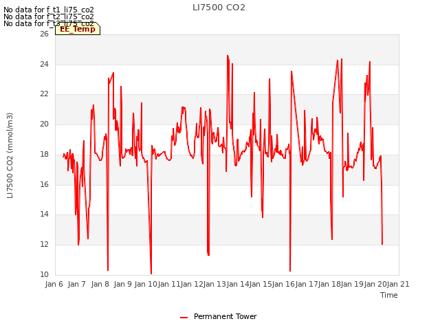 plot of LI7500 CO2