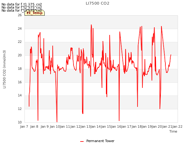 plot of LI7500 CO2