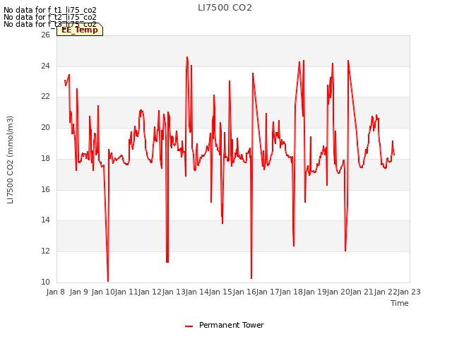 plot of LI7500 CO2