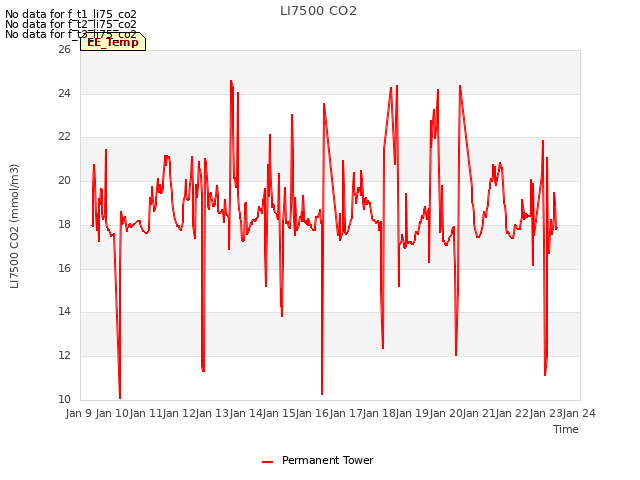 plot of LI7500 CO2