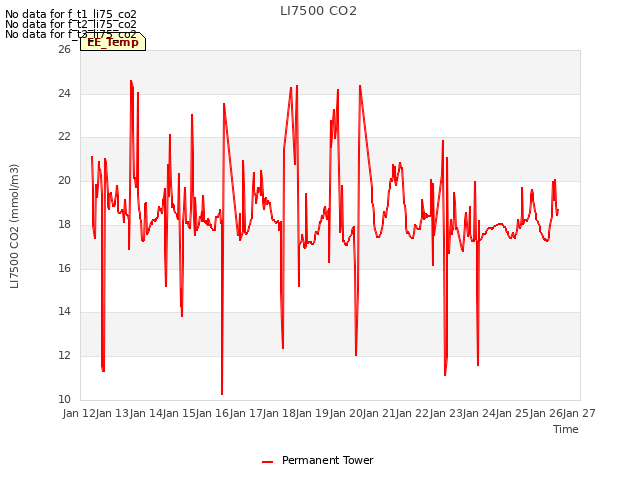 plot of LI7500 CO2