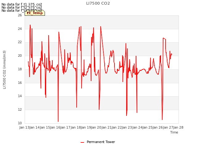 plot of LI7500 CO2