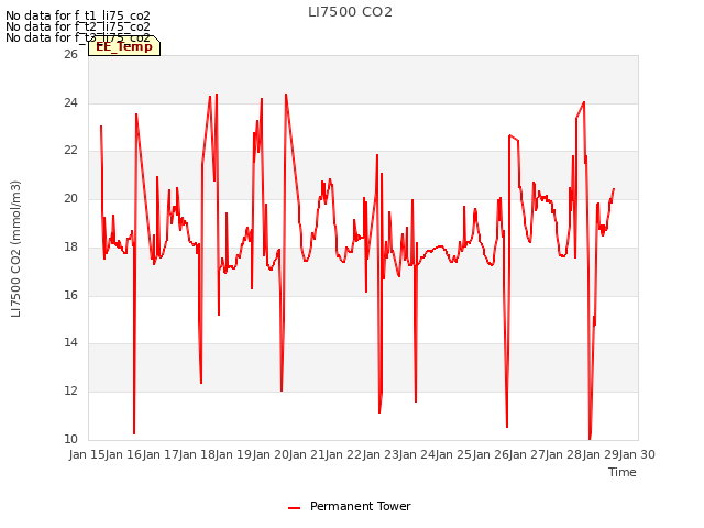 plot of LI7500 CO2