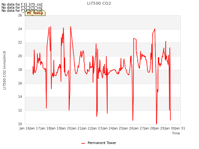 plot of LI7500 CO2