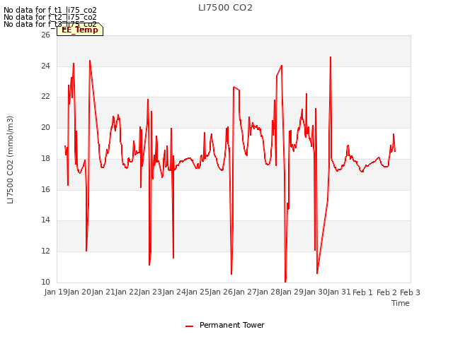 plot of LI7500 CO2