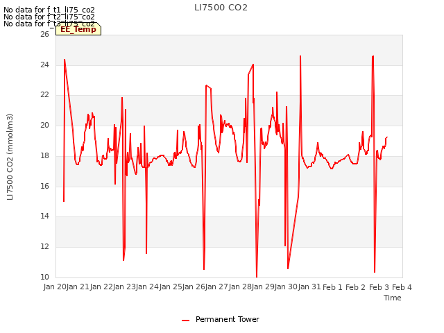plot of LI7500 CO2