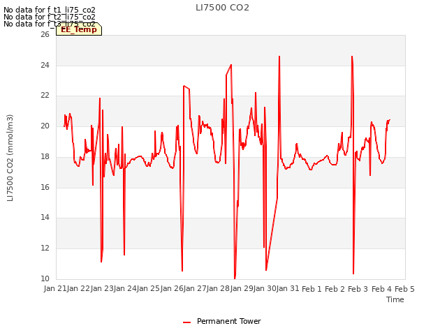 plot of LI7500 CO2