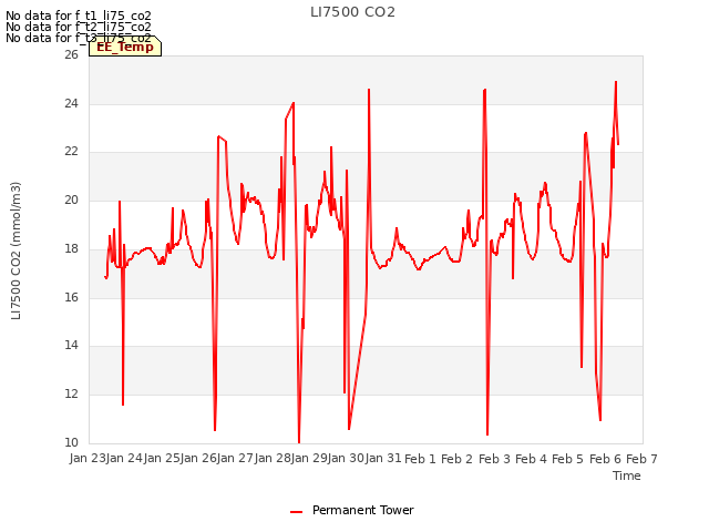 plot of LI7500 CO2