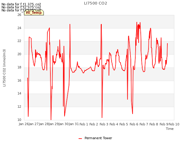 plot of LI7500 CO2