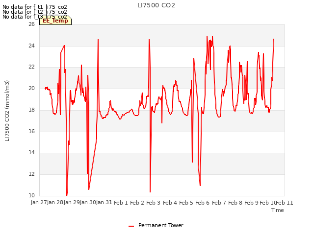 plot of LI7500 CO2