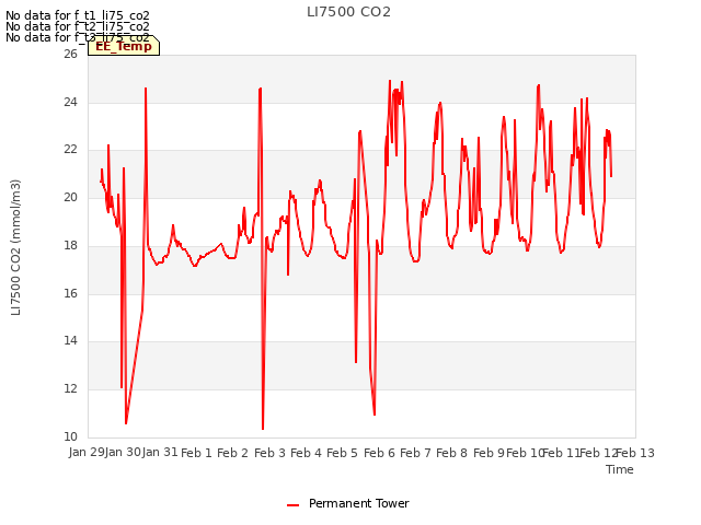 plot of LI7500 CO2