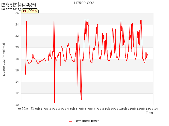 plot of LI7500 CO2